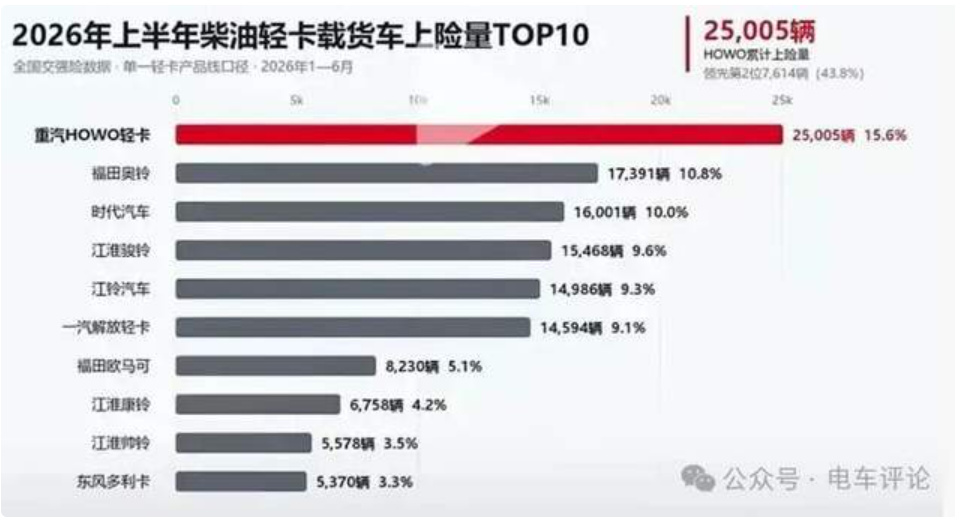 转型成功！中国重汽HOWO轻卡连续两年半领跑轻卡终端市场