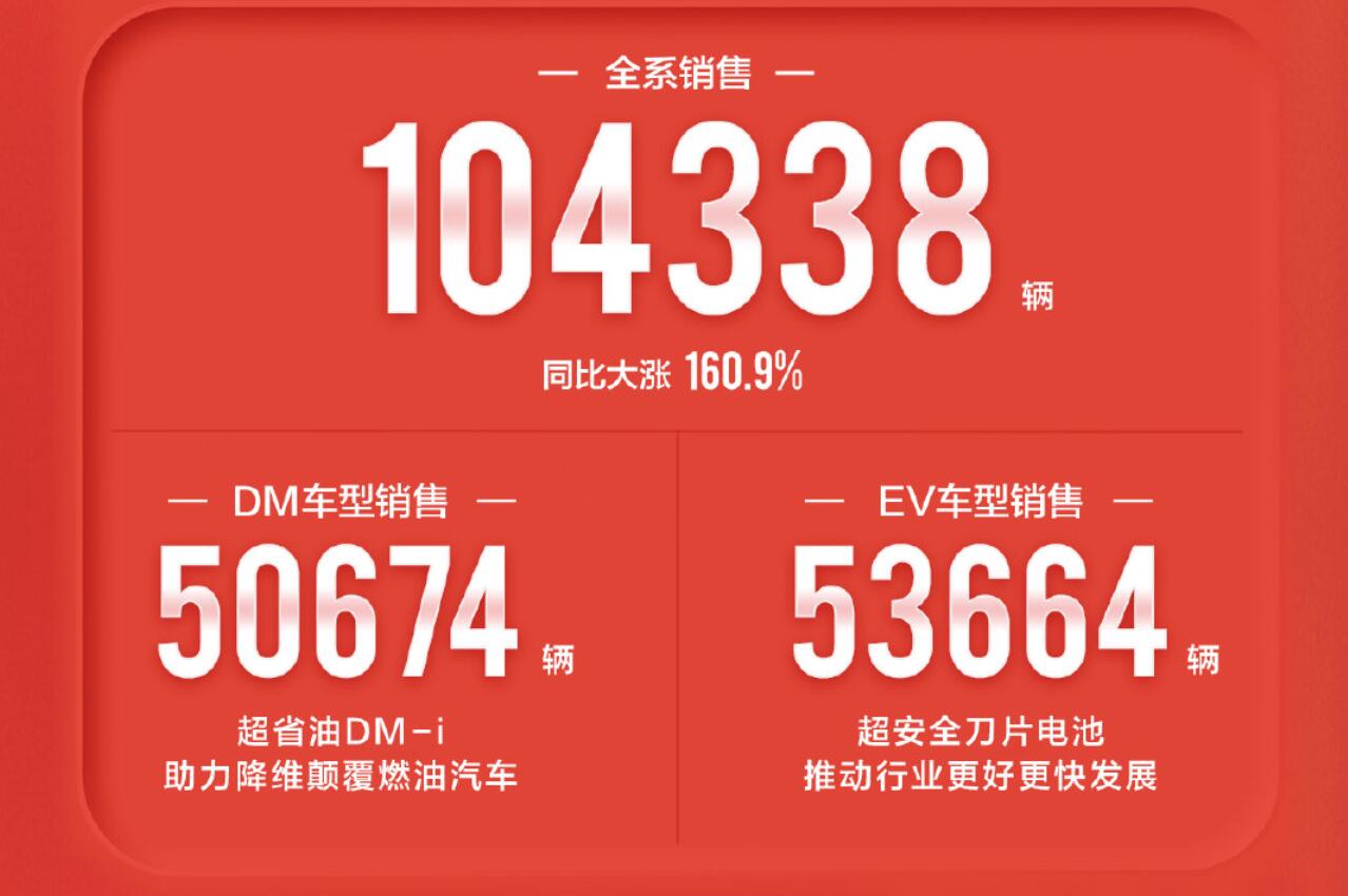 销量破10万停售燃油车，比亚迪3月销量104338辆，同比增长160.9%