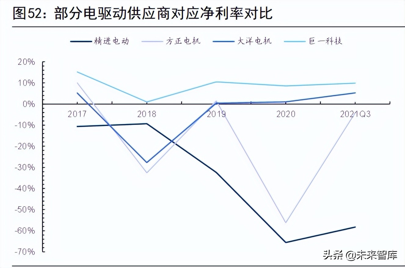 新能源汽车驱动电机行业研究：市场空间、发展趋势和产业链拆解