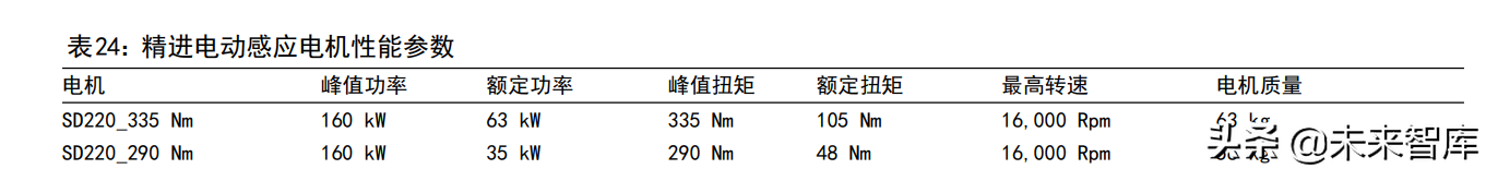 新能源汽车驱动电机行业研究：市场空间、发展趋势和产业链拆解