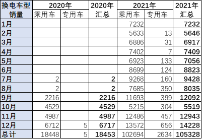 2021年全国换电市场发展分析报告