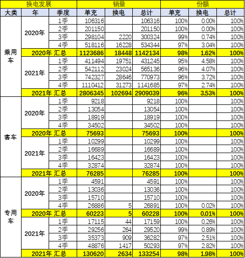 2021年全国换电市场发展分析报告