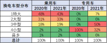 2021年全国换电市场发展分析报告