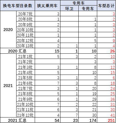 2021年全国换电市场发展分析报告