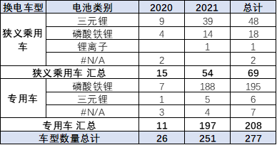 2021年全国换电市场发展分析报告