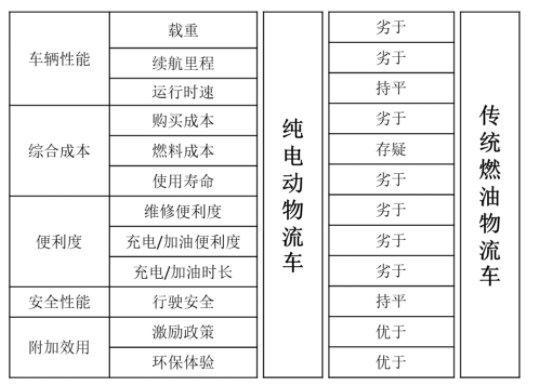 新能源物流车行业市场现状及发展趋势，城市货运应用场景丰富化