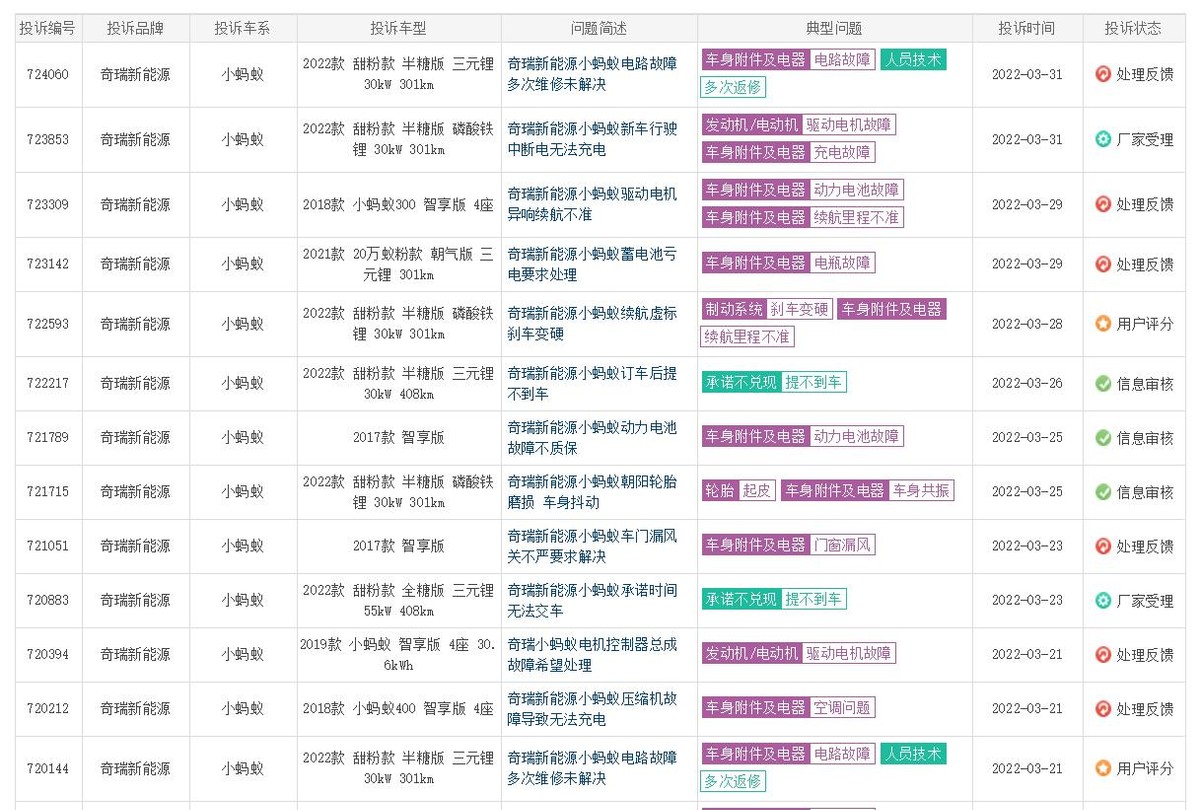 4月刚到，3月投诉最高的3款电动车就出炉了，你的车上榜了吗？