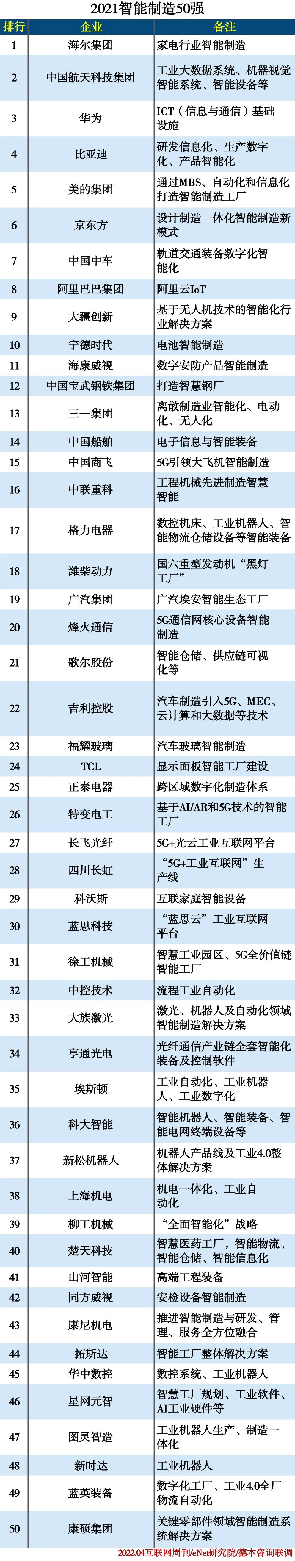 2021智能制造50强企业榜单发布