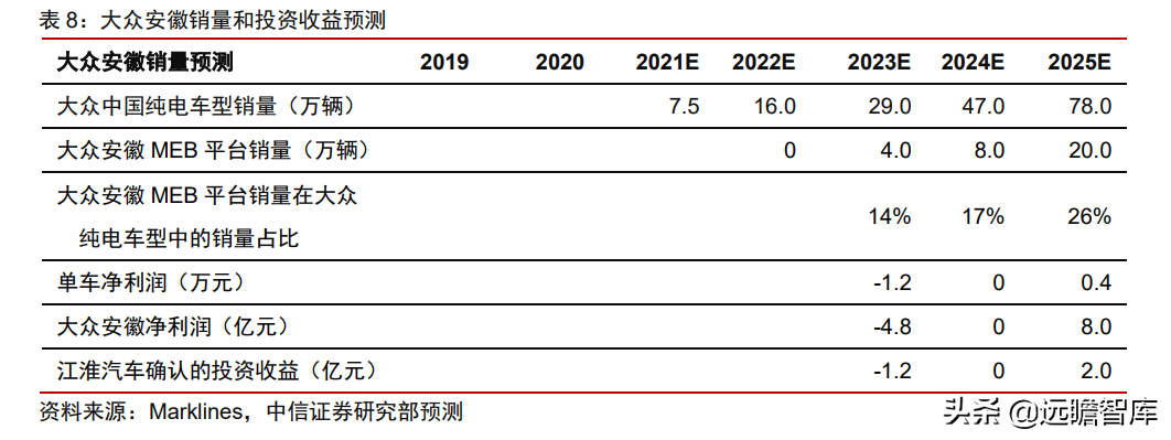 大众汽车+江淮汽车，探索代工模式：有望打造大众集团在华第三极