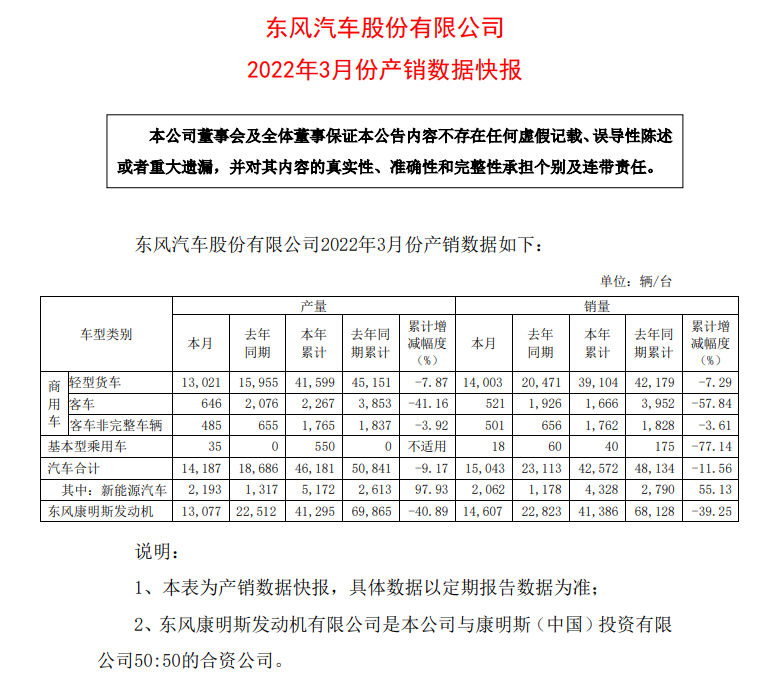 东风汽车一季度销量下滑11.56% 岚图品牌向上道阻且长