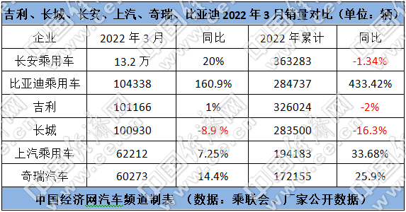 跃跃御市：比亚迪借新能源“上位”，自主三强有望变四强