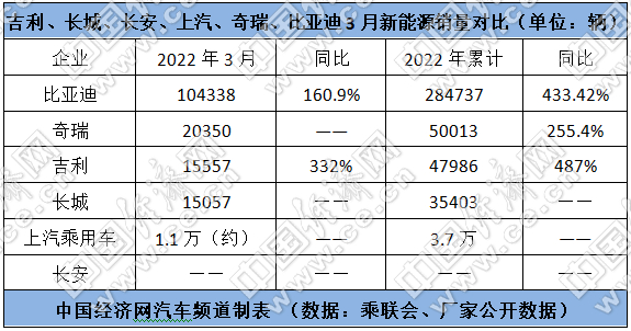 跃跃御市：比亚迪借新能源“上位”，自主三强有望变四强