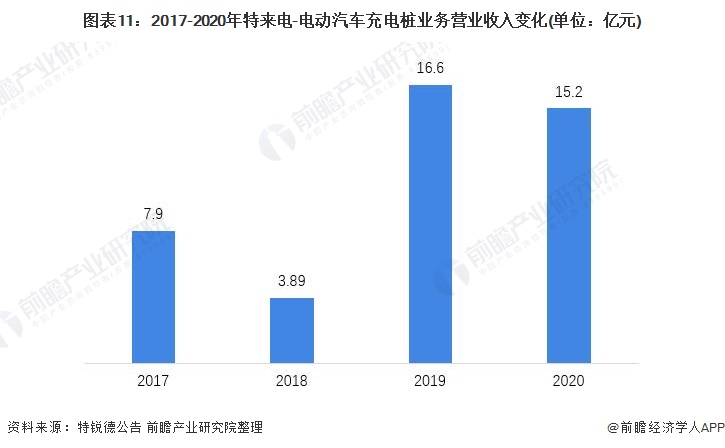 干货！2021年中国电动汽车充电桩行业龙头企业分析——特来电