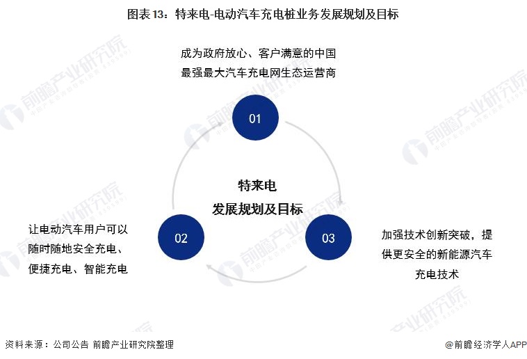 干货！2021年中国电动汽车充电桩行业龙头企业分析——特来电