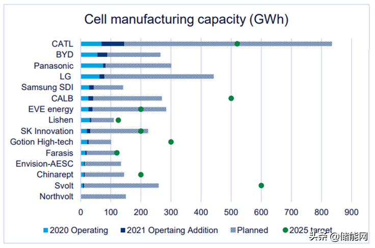 5500GWh！研究表明到2030年全球锂离子电池产能将增长5倍