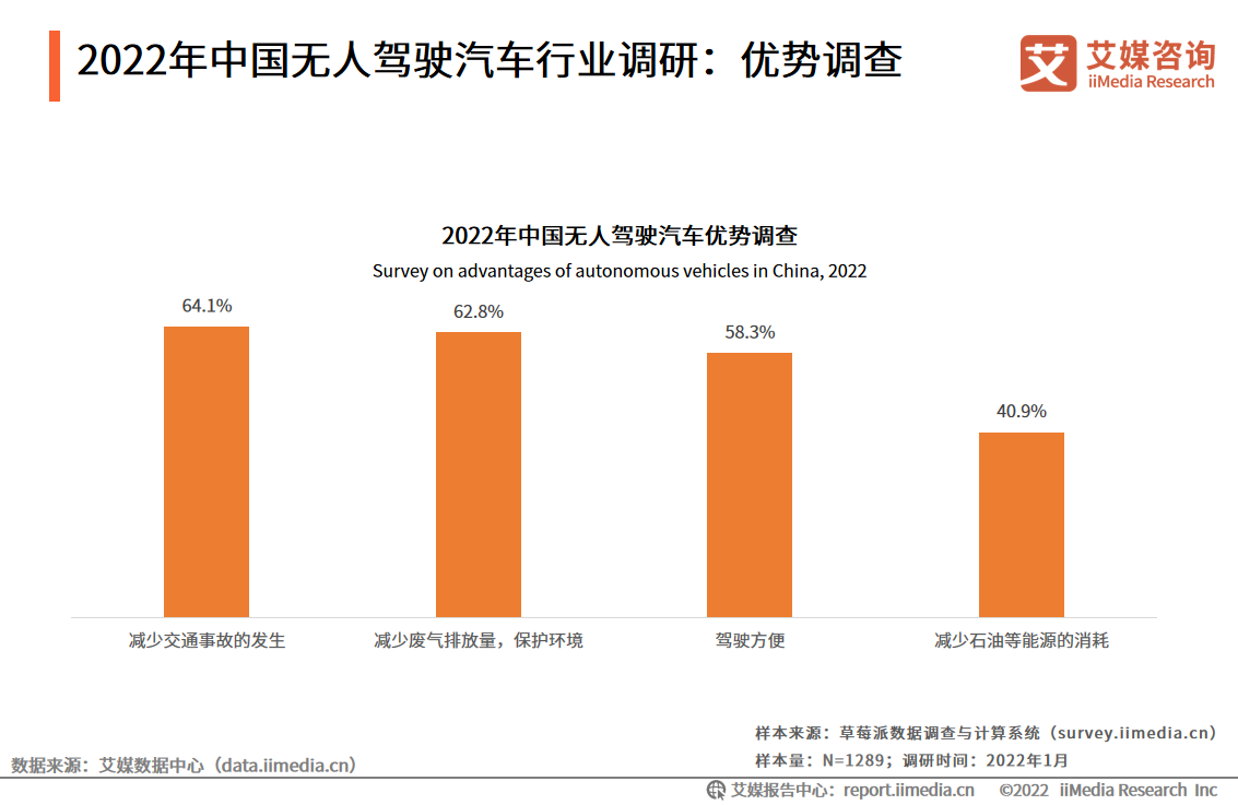 中国无人驾驶汽车行业发展趋势：助推城市交通走向智能化、共享化