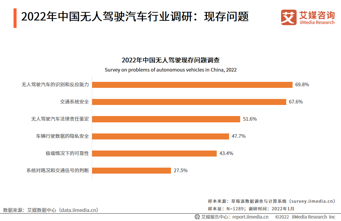 中国无人驾驶汽车行业发展趋势：助推城市交通走向智能化、共享化