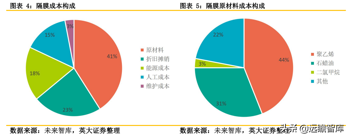 锂电池关键原材料：隔膜产品日益紧俏，行业扩产节奏加快