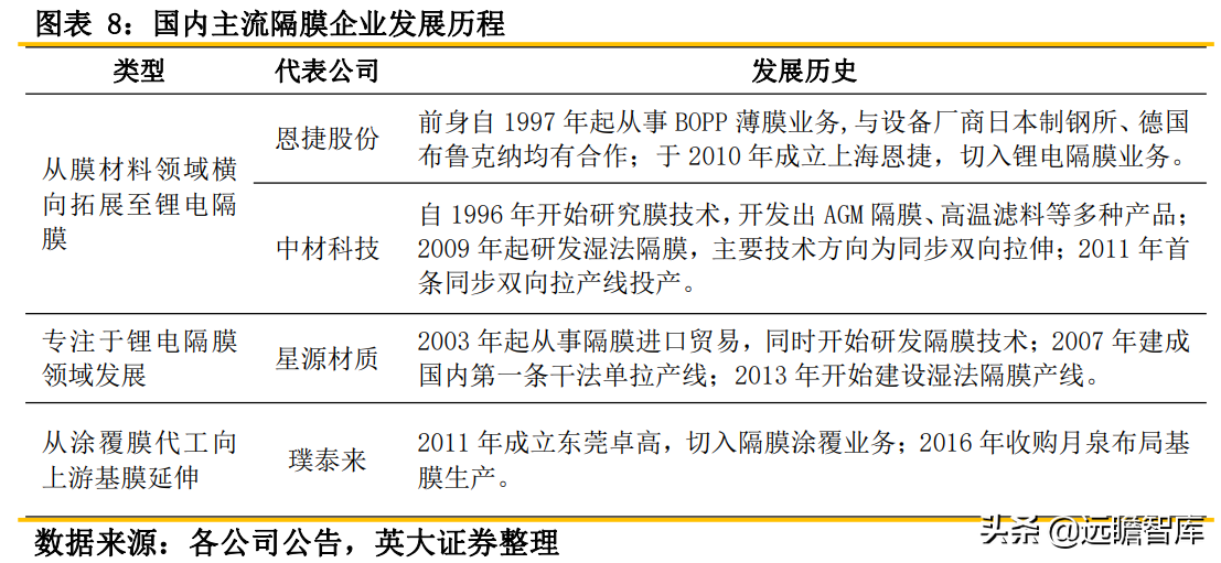 锂电池关键原材料：隔膜产品日益紧俏，行业扩产节奏加快