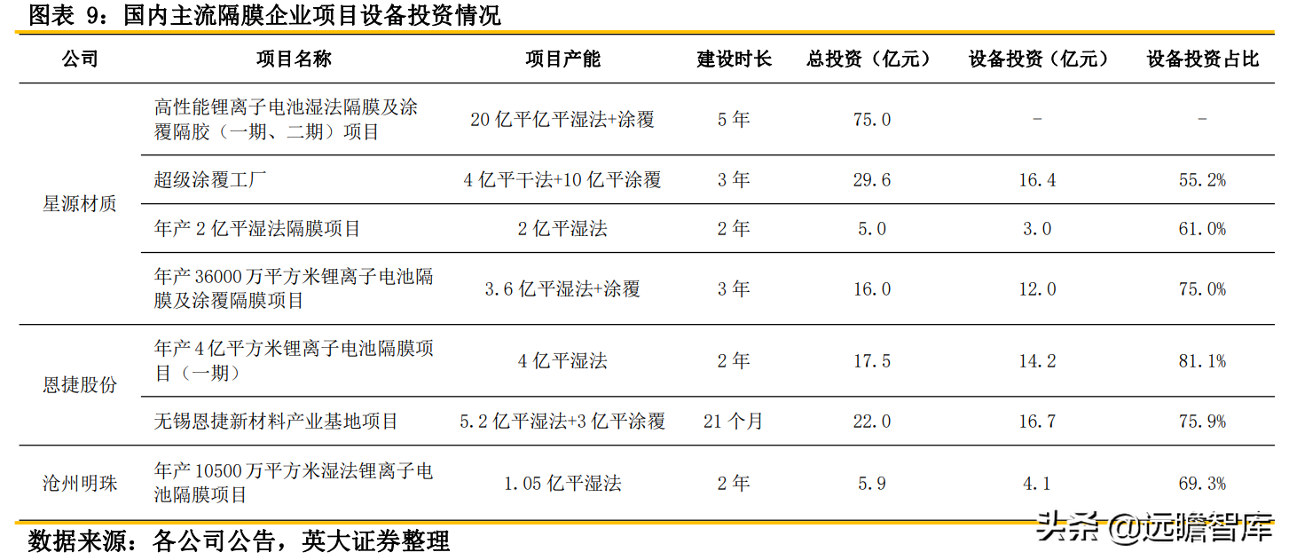 锂电池关键原材料：隔膜产品日益紧俏，行业扩产节奏加快