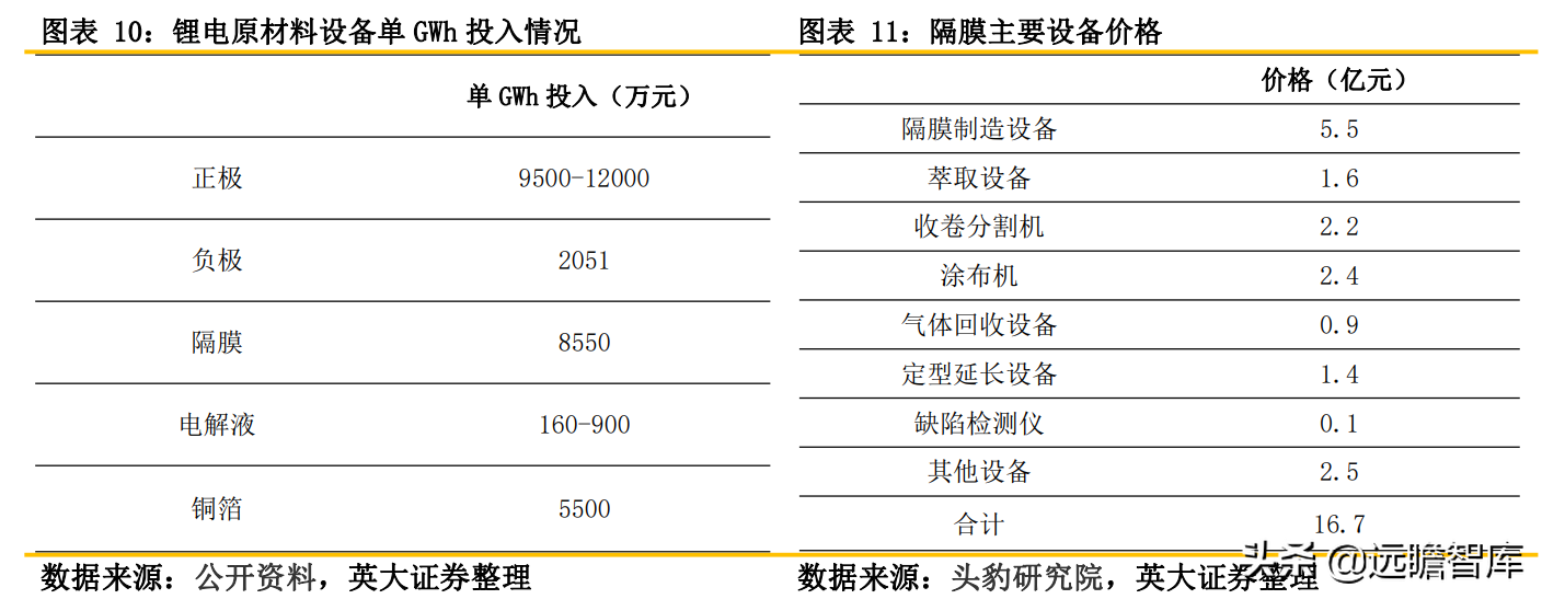 锂电池关键原材料：隔膜产品日益紧俏，行业扩产节奏加快