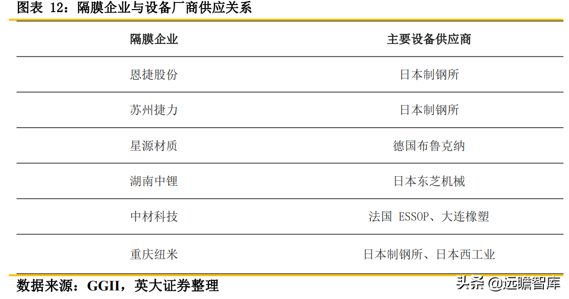 锂电池关键原材料：隔膜产品日益紧俏，行业扩产节奏加快