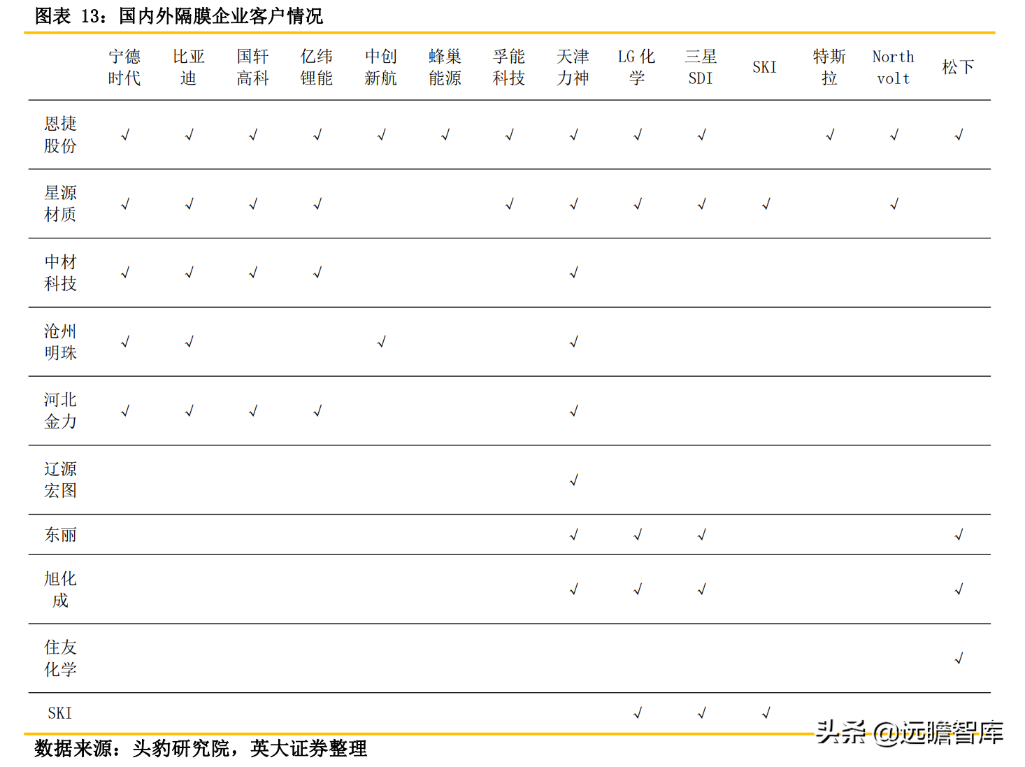 锂电池关键原材料：隔膜产品日益紧俏，行业扩产节奏加快