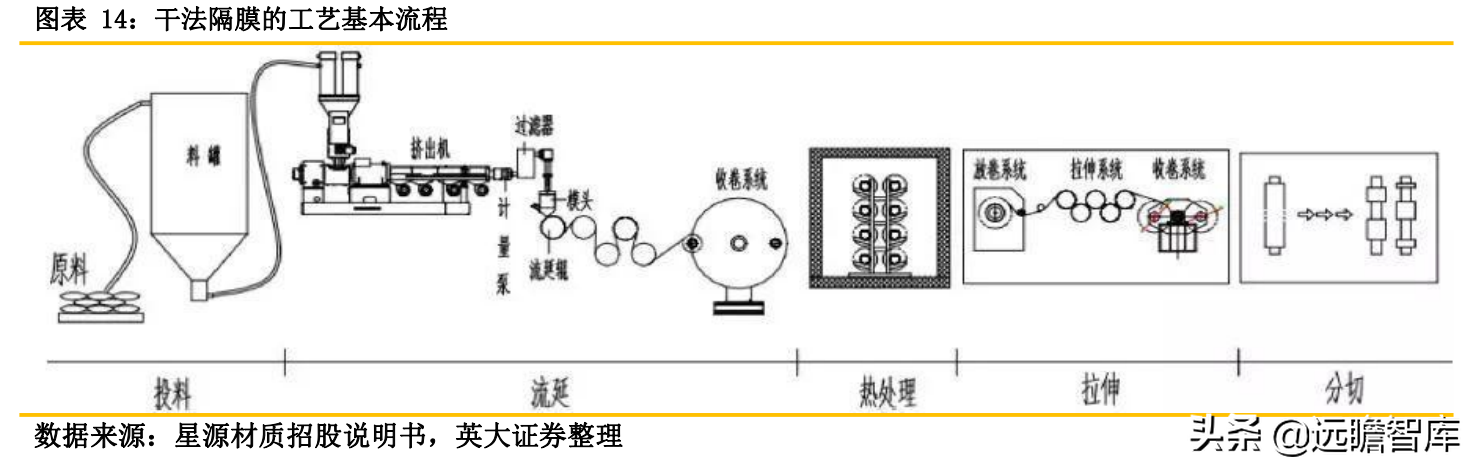 锂电池关键原材料：隔膜产品日益紧俏，行业扩产节奏加快