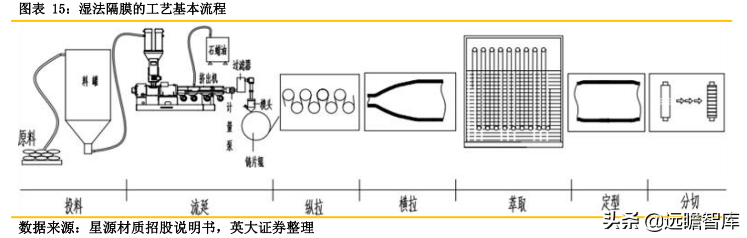 锂电池关键原材料：隔膜产品日益紧俏，行业扩产节奏加快