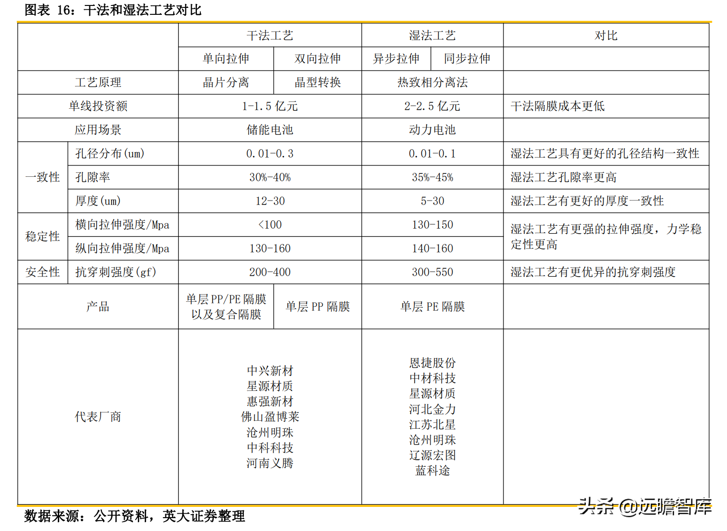 锂电池关键原材料：隔膜产品日益紧俏，行业扩产节奏加快