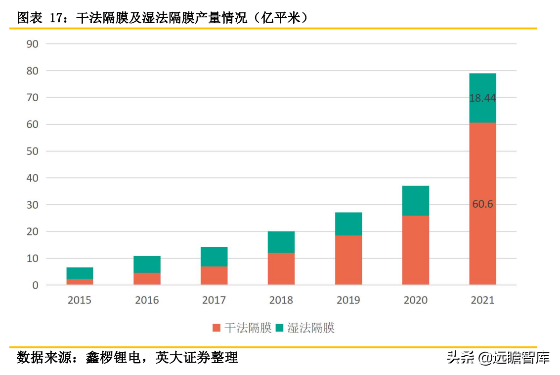 锂电池关键原材料：隔膜产品日益紧俏，行业扩产节奏加快