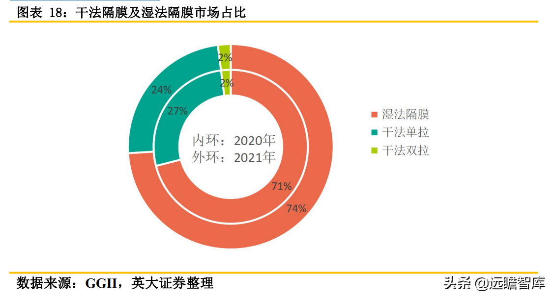 锂电池关键原材料：隔膜产品日益紧俏，行业扩产节奏加快