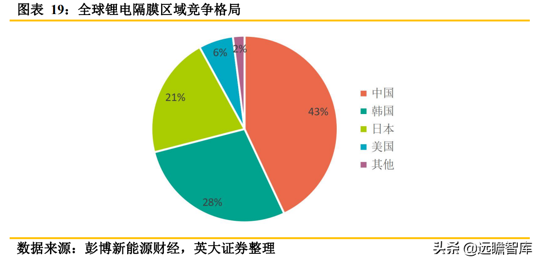 锂电池关键原材料：隔膜产品日益紧俏，行业扩产节奏加快