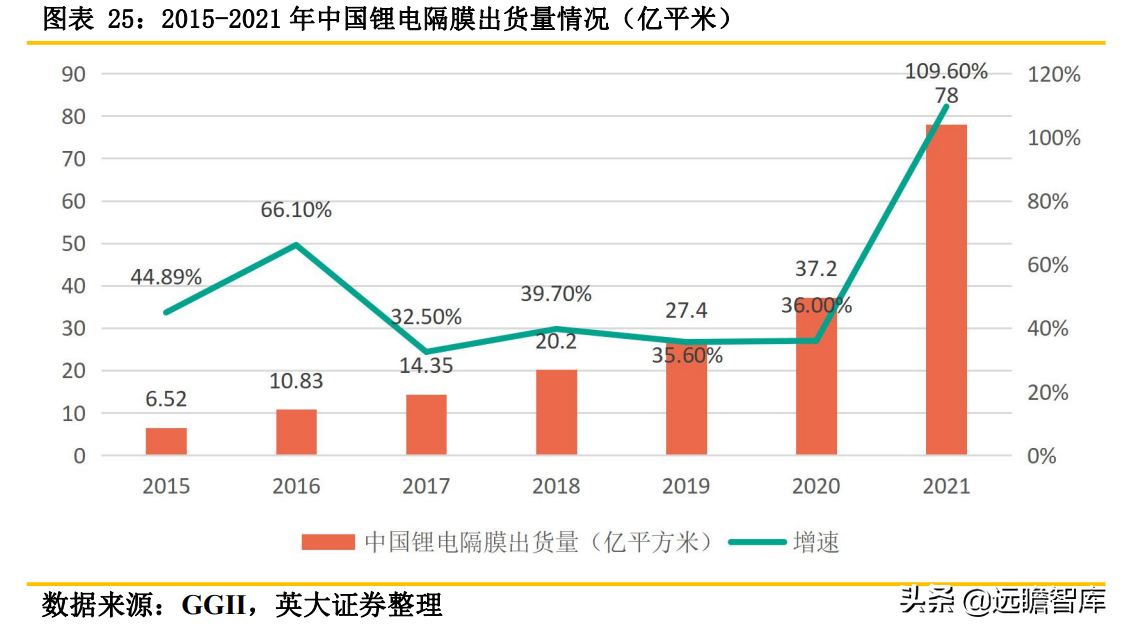 锂电池关键原材料：隔膜产品日益紧俏，行业扩产节奏加快