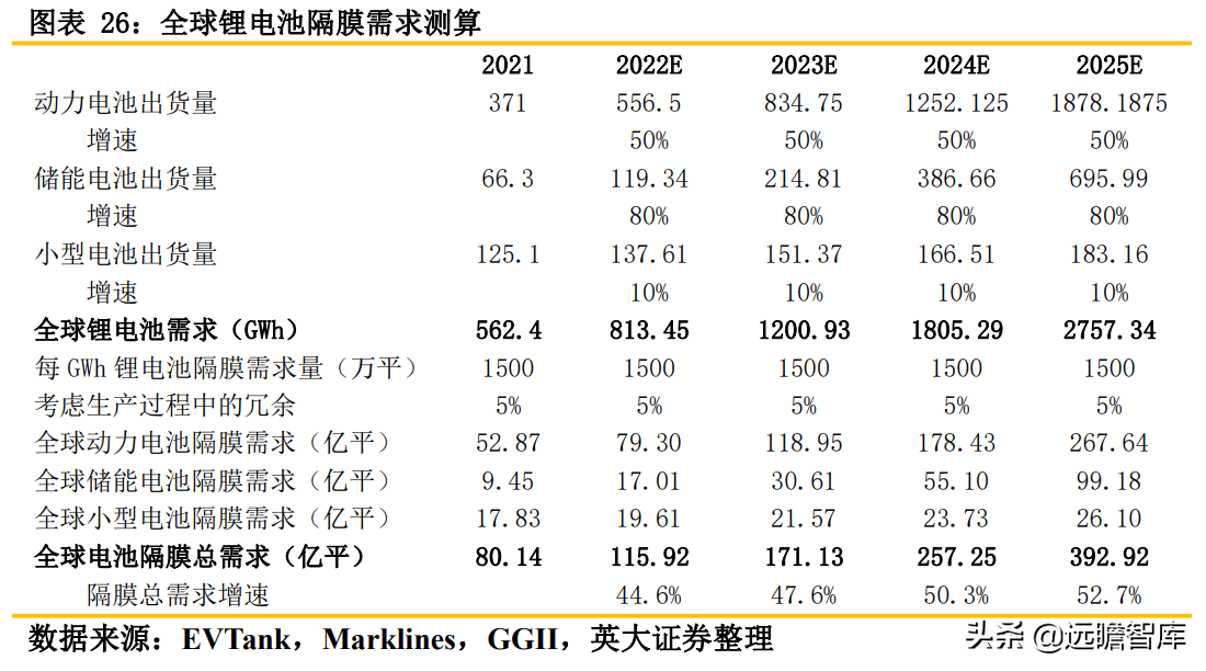 锂电池关键原材料：隔膜产品日益紧俏，行业扩产节奏加快