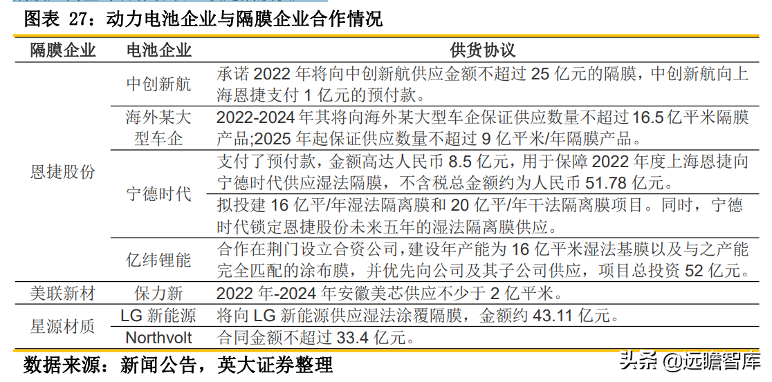 锂电池关键原材料：隔膜产品日益紧俏，行业扩产节奏加快