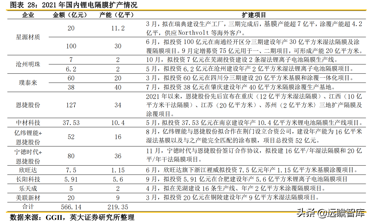 锂电池关键原材料：隔膜产品日益紧俏，行业扩产节奏加快