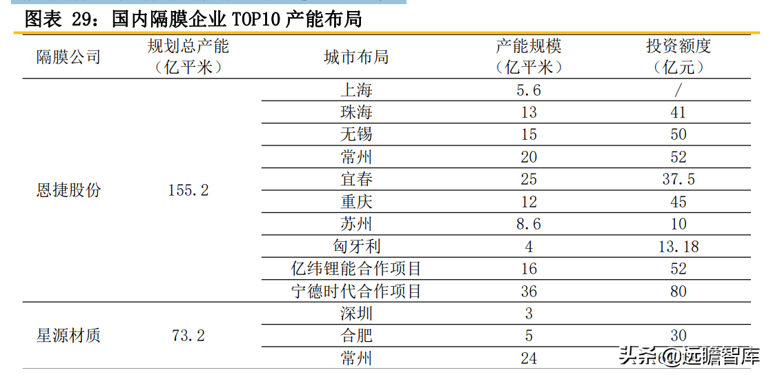 锂电池关键原材料：隔膜产品日益紧俏，行业扩产节奏加快