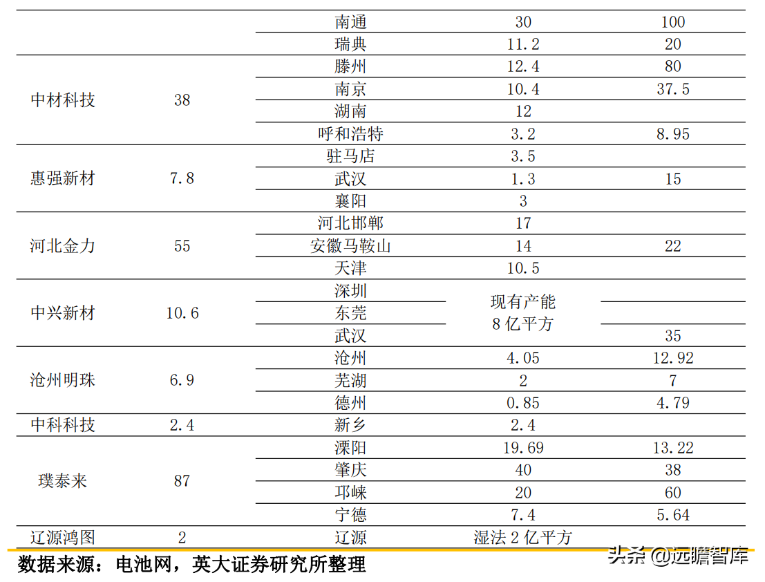 锂电池关键原材料：隔膜产品日益紧俏，行业扩产节奏加快