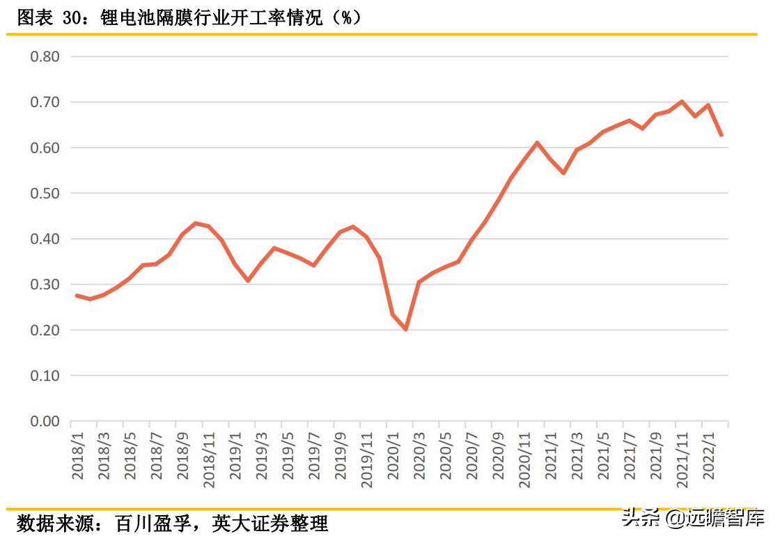 锂电池关键原材料：隔膜产品日益紧俏，行业扩产节奏加快