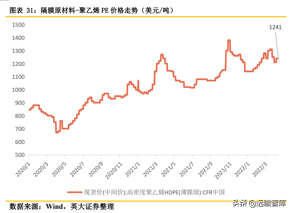 锂电池关键原材料：隔膜产品日益紧俏，行业扩产节奏加快