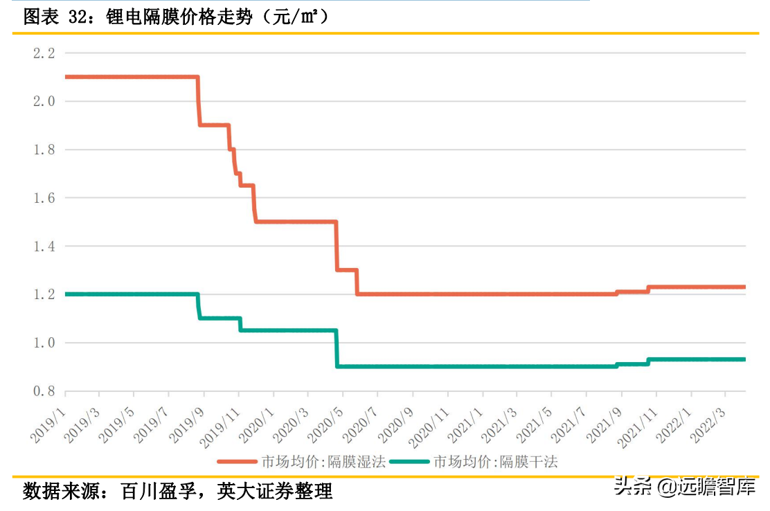 锂电池关键原材料：隔膜产品日益紧俏，行业扩产节奏加快