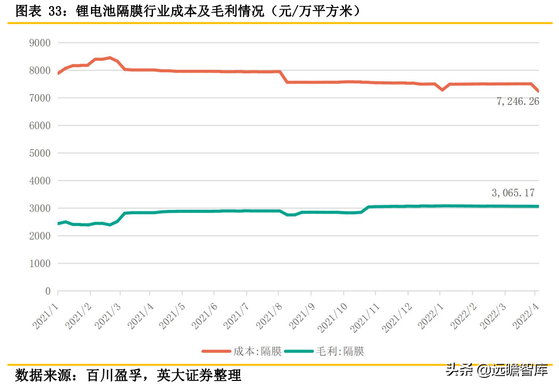 锂电池关键原材料：隔膜产品日益紧俏，行业扩产节奏加快