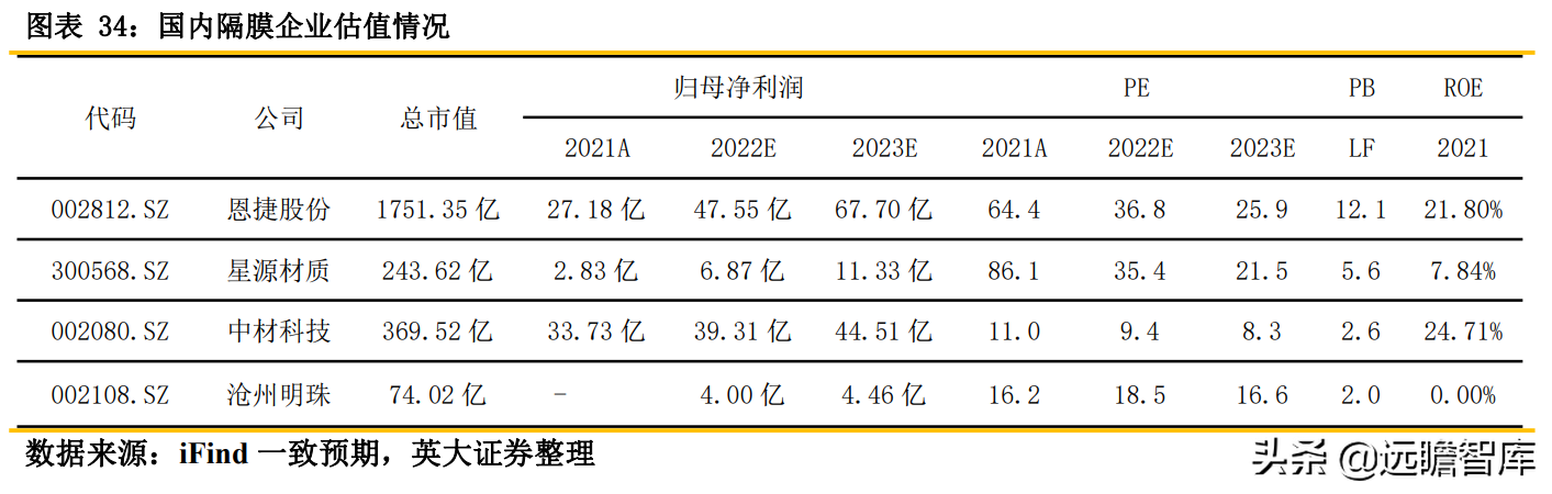 锂电池关键原材料：隔膜产品日益紧俏，行业扩产节奏加快