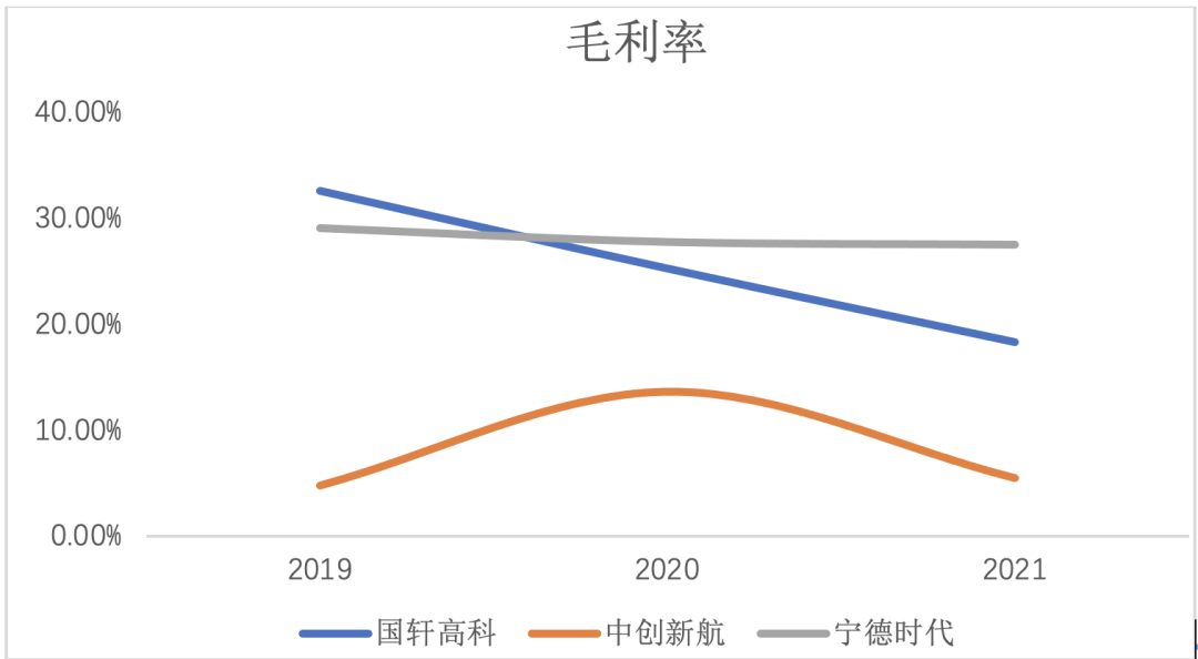 增收不增利，国轩高科年内趋势难改