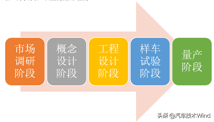 汽车主机厂为什么需要汽车供应商（一）——汽车正向设计五大阶段