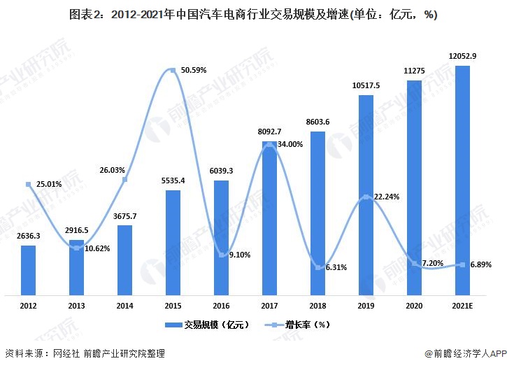 2021年中国汽车电商市场规模与投融资现状分析 融资金额逐渐下降