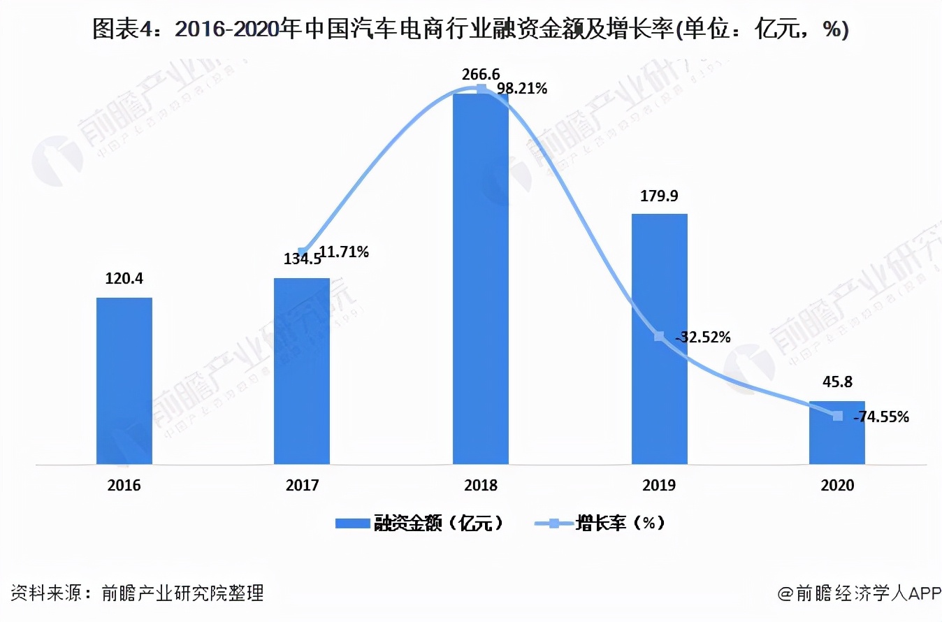 2021年中国汽车电商市场规模与投融资现状分析 融资金额逐渐下降