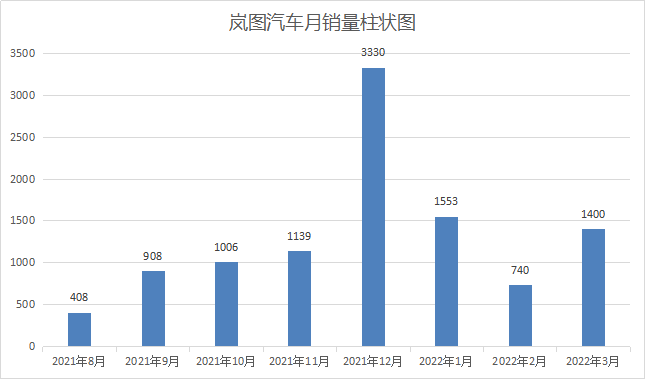 汽势焦点：雷新背锅被调离 岚图销量前途在哪里