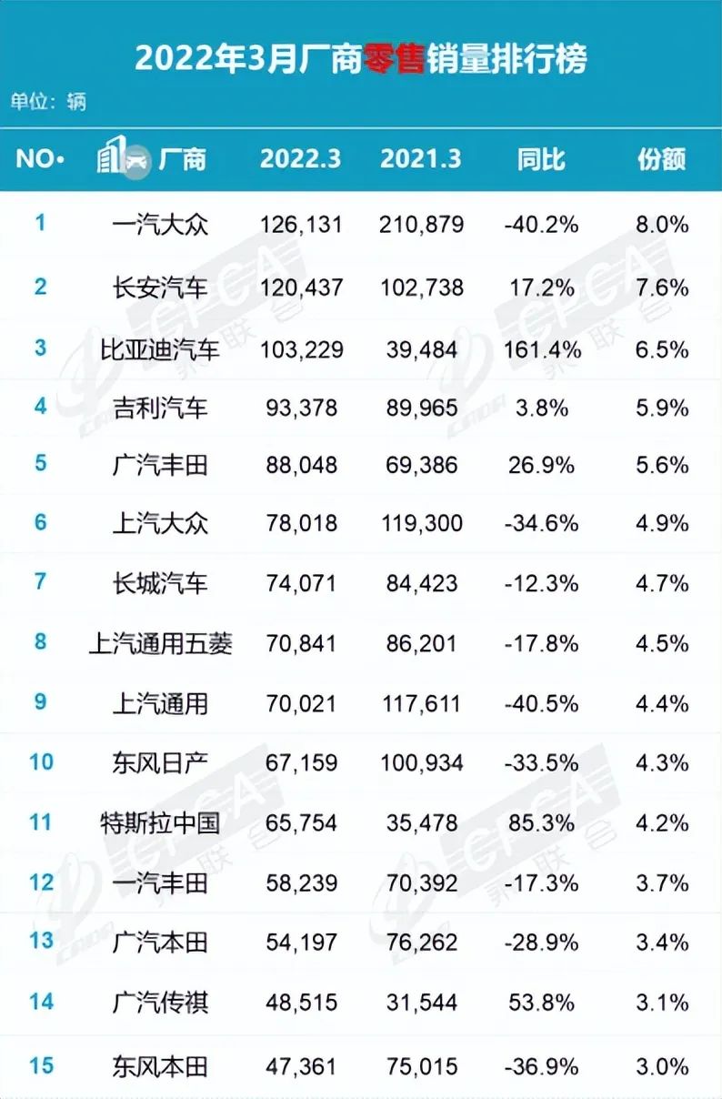 长安汽车3月销量“刷榜” 却与上险量差距不小 这个谜题如何破解